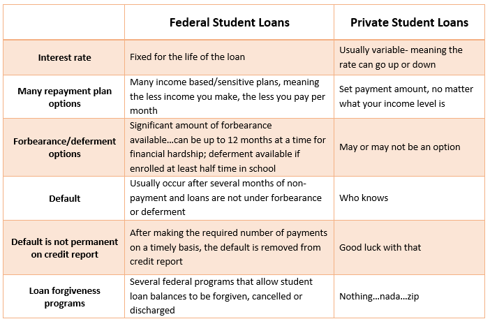 Federal Student Loans Vs Private Student Loans