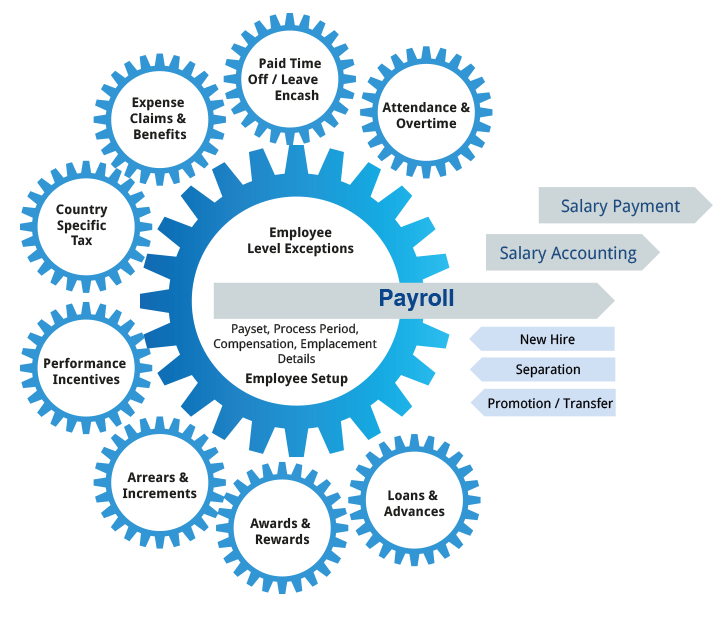 Best Payroll Services