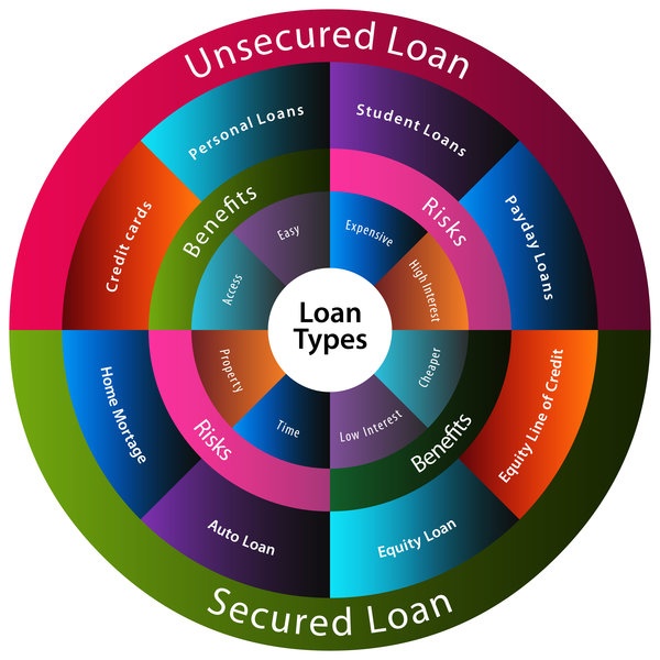 Unsecured and Secured Debt