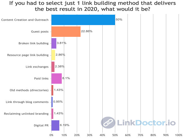 Chart - Marketing Strategies