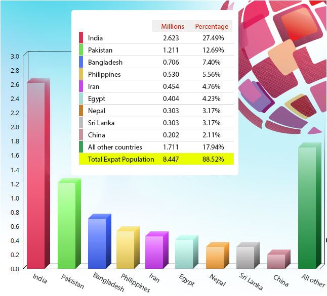 Expat Population in UAE