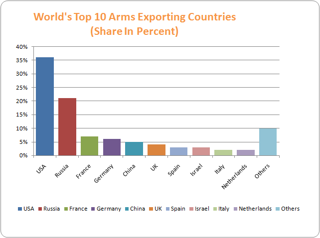 Top 10 Arms Exporting Countries