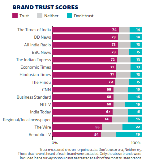 Brand Trust Scores - Republic TV lowest