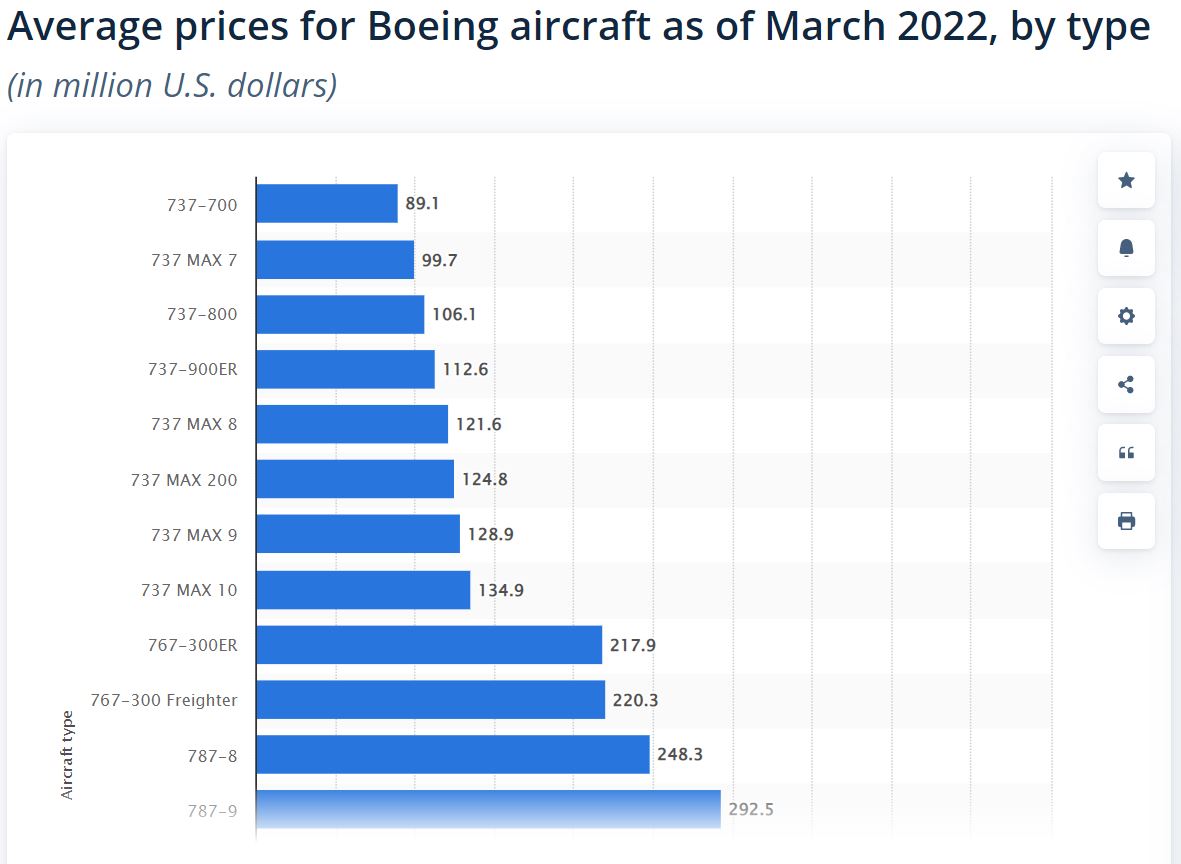 Prices of Boeing Aircraft 2022